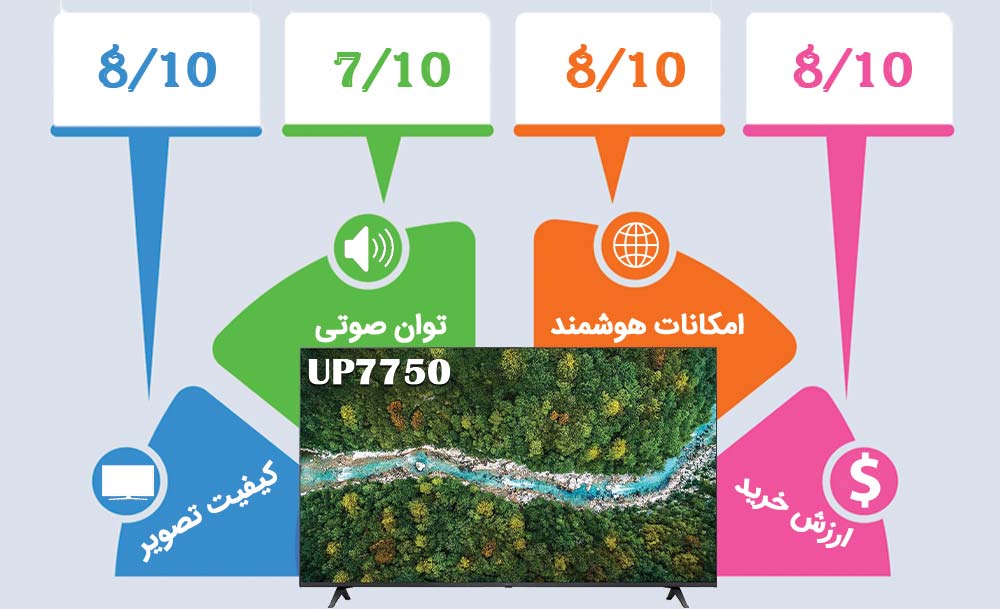 اینفوگرافیک تلویزیون ال جی UP7750