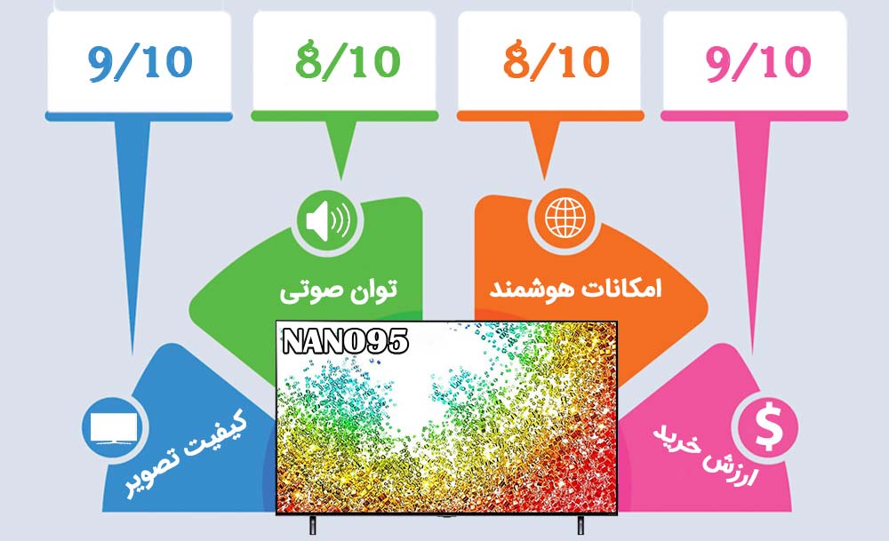 تلویزیون ال جی NAON95 اینفوگرافیک