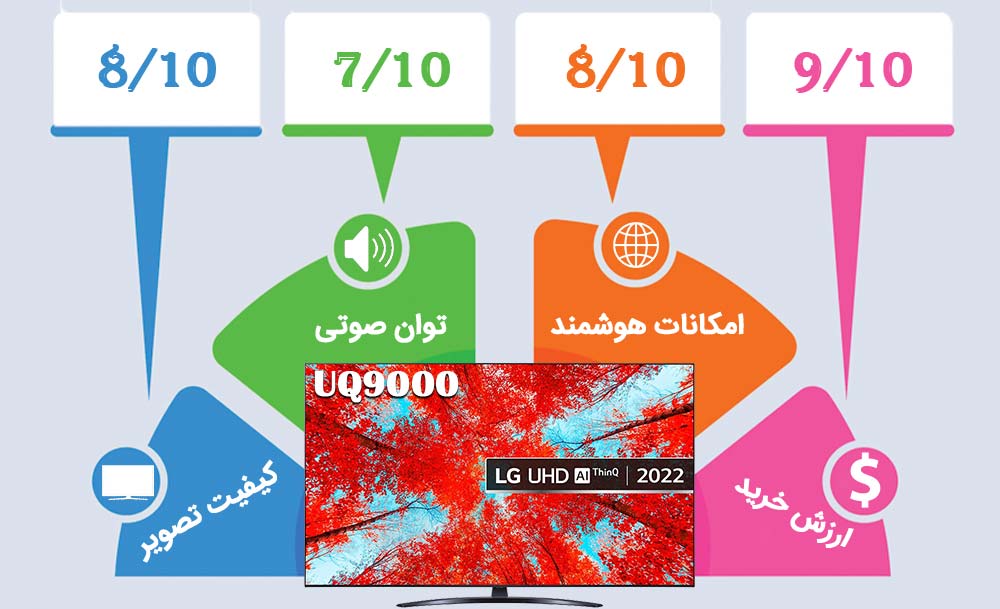 اینفوگرافیک تلویزیون ال جی UQ9000