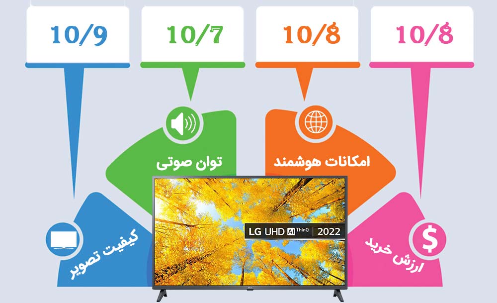 اینفوگرافیک تلویزیون ال جی UQ7500