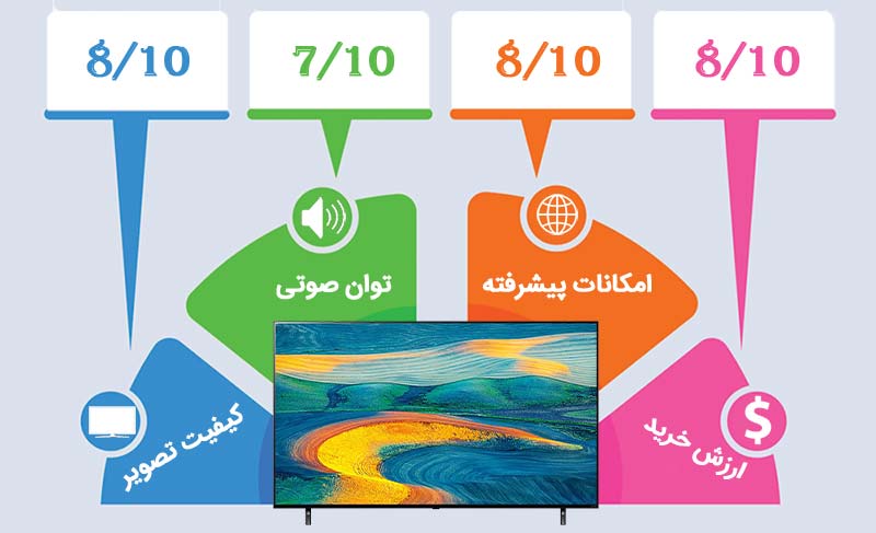 اینفوگرافیک تلویزیون ال جی QNED7S 