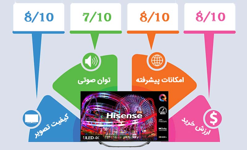 اینفوگرافیک تلویزیون هایسنس U7H