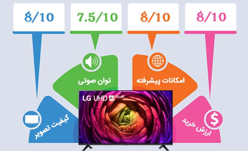 اینفوگرافیک تلویزیون ال جی UR7300